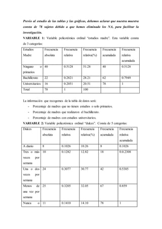 Previo al estudio de las tablas y las gráficas, debemos aclarar que nuestra muestra
consta de 78 sujetos debido a que hemos eliminado los NA, para facilitar la
investigación.
VARIABLE 1: Variable policotómica ordinal “estudios madre”. Esta variable consta
de 3 categorías:
Estudios
Madre
Frecuencia
absoluta
Frecuencia
relativa
Frecuencia
relativa(%)
Frecuencia
acumulada
Frecuencia
relativa
acumulada
Ninguno o
primarios
40 0.5128 51.28 40 0.5128
Bachillerato 22 0.2821 28.21 62 0.7949
Universitarios 16 0.2051 20.51 78 1
Total 78 1 100
La información que recogemos de la tabla de datos será:
- Porcentaje de madres que no tienen estudios o solo primarios.
- Porcentaje de madres que realizaron el bachillerato.
- Porcentaje de madres con estudios universitarios.
VARIABLE 2: Variable policotómica ordinal “dulces”. Consta de 5 categorías:
Dulces Frecuencia
absoluta
Frecuencia
relativa
Frecuencia
relativa(%)
Frecuencia
acumulada
Frecuencia
relativa
acumulada
A diario 8 0.1026 10.26 8 0.1026
Tres o más
veces por
semana
10 0.1282 12.82 18 0.0.2308
Una o dos
veces por
semana
24 0.3077 30.77 42 0.5385
Menos de
una vez por
semana
25 0.3205 32.05 67 0.859
Nunca o 11 0.1410 14.10 78 1
 