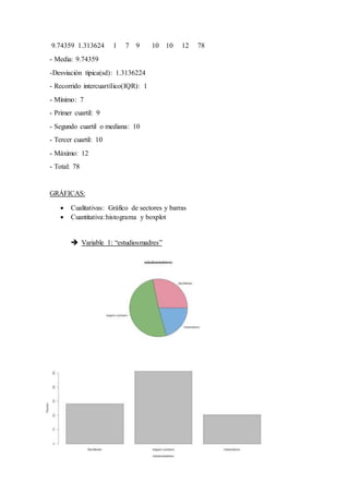 9.74359 1.313624 1 7 9 10 10 12 78
- Media: 9.74359
-Desviación típica(sd): 1.3136224
- Recorrido intercuartílico(IQR): 1
- Mínimo: 7
- Primer cuartil: 9
- Segundo cuartil o mediana: 10
- Tercer cuartil: 10
- Máximo: 12
- Total: 78
GRÁFICAS:
 Cualitativas: Gráfico de sectores y barras
 Cuantitativa:histograma y boxplot
 Variable 1: “estudiosmadres”
 