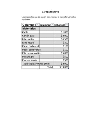 8. PRESOPUESTO
Los materiales que se usaron para realizar la maqueta fueron los
siguientes:
Columna1 Columna2 Columna3
Materiales
Cable $ 1.800
Cartón paja $ 2.000
Interruptor $ 6.500
Lana negra $ 300
Papel ceda azul $ 100
Papel ceda verde $ 100
Pila nueve voltios $ 5.000
Pintura gris $ 500
Pintura verde $ 500
Tabla triplex 40cm x 50cm $ 3.000
Total: $ 19.800
 