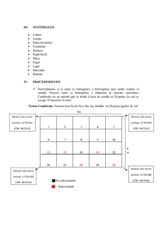 III. MATERIALES:
 Cubeta
 Lampa
 Bolsa hermética
 Tamizador
 Mortero
 Papel Kraft
 Maya
 Papel
 Lapiz
 Marcador
 Balanza
IV. PROCEDIMIENTO
 Determinamos si el suelo es homogéneo o heterogéneo para poder realizar el
estudio. Nuestro suelo es homogéneo y utilizamos la muestra sistemática
Cuadricula (es un método que te divide el área de estudio en 20 partes, la cual se
escoge 10 muestras al azar).
Forma Cuadricula: Nuestra área fue de 5m x 4m, fue dividido en 20 partes iguales de 1m2.
5m
No seleccionado
Seleccionado
1 2 3 4 5
6 7 8 9 10
11 12 13 14 15
16 17 18 19 20
Altitud: 542 msnm
Latitud: 11°59.591
UTM: 8673532
Altitud: 542 msnm
Latitud: 11°59.590
UTM: 8673534
Altitud: 542 msnm
Latitud: 11°59.588
UTM: 8673536
Altitud: 542 msnm
Latitud: 11°59.590
UTM: 8673532
4
m
 