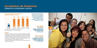 Incubadora de Empresas
Asesoría a empresas nuevas

Empresas incubadas en ProEmpleo                                                    Asesoramos a emprendedores
operando después de 2 años                                                           para el inicio de su empresa,
                                                                                    por medio de un programa de
                             87%             86%            92%        90%           consultorías profesionales y
100
                                                                                        personalizadas, así como
80                                                                                 seguimiento continuo, durante
                                                                                         un periodo de 12 meses.
60

40
          20%
20

  0
        Estadística
                                                                                                 En 2009
       Nacional 2008       2004-2006       2005-2007      2006-2008   2007-2009              impartimos
De acuerdo con la estadística nacional el 80% de las empresas                         2,864 asesorías
nuevas cierran durante los 2 primeros años de operación.
                                                                                       a 50 empresas
                                                                                           en formación
En 2009
• Impartimos 52 talleres en temas de planeación estratégica, regímenes
  fiscales, ventas, administración, registro de marca, desarrollo de habilidades
  empresariales, oficinas virtuales y financiamiento, entre otros, en los cuales              En 6 años
  participaron nuestros empresarios voluntarios y jóvenes de servicio social.
                                                                                       hemos impartido
• En la etapa de preincubación, atendimos a 200 emprendedores, de los
  cuales seleccionamos a 50 empresas para incubación.
                                                                                    13,650 asesorías
• Impartimos 2,864 asesorías a las 50 empresas seleccionadas para el                 a 290 empresas
  proceso de incubación.                                                                  en formación


                                                                              12                                     13
 