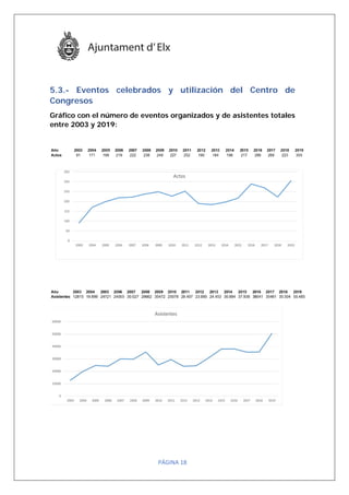 
 
PÁGINA 18 
 
5.3.- Eventos celebrados y utilización del Centro de
Congresos
Gráfico con el número de eventos organizados y de asistentes totales
entre 2003 y 2019:
 