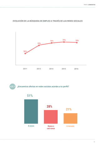 25
PARTE I CANDIDATOS
EVOLUCIÓN DE LA BÚSQUEDA DE EMPLEO A TRAVÉS DE LAS REDES SOCIALES
2011 2013 2014 2015
79%
50%
70%
76...