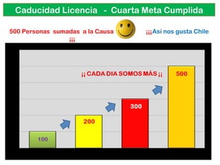 Caducidad Licencia - Cuarta Meta Cumplida
500 Personas sumadas a la Causa ¡¡¡Así nos gusta Chile
¡¡¡
 