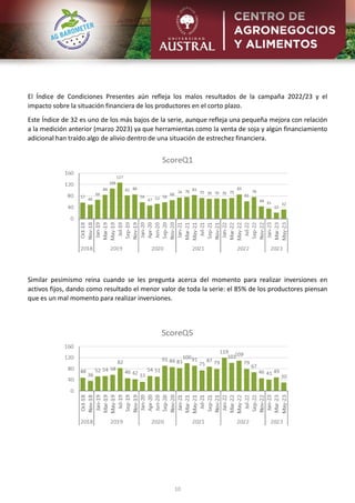 10
El Índice de Condiciones Presentes aún refleja los malos resultados de la campaña 2022/23 y el
impacto sobre la situación financiera de los productores en el corto plazo.
Este Índice de 32 es uno de los más bajos de la serie, aunque refleja una pequeña mejora con relación
a la medición anterior (marzo 2023) ya que herramientas como la venta de soja y algún financiamiento
adicional han traído algo de alivio dentro de una situación de estrechez financiera.
Similar pesimismo reina cuando se les pregunta acerca del momento para realizar inversiones en
activos fijos, dando como resultado el menor valor de toda la serie: el 85% de los productores piensan
que es un mal momento para realizar inversiones.
 