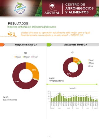 Respuesta Marzo 23
RESULTADOS
17
Respuesta Mayo 23
1 ¿Usted diría que su operación actualmente está mejor, peor o igual
financieramente con respecto a un año atrás? – SCORE: 32
BASE:
399 productores
BASE:
400 productores
Índice de confianza del productor agropecuario
 