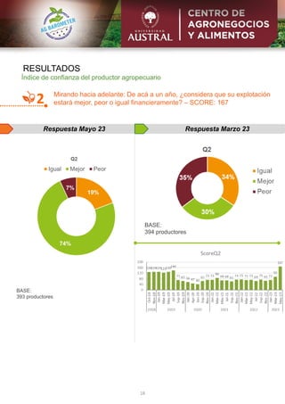 RESULTADOS
18
Respuesta Mayo 23
2
Respuesta Marzo 23
Mirando hacia adelante: De acá a un año, ¿considera que su explotación
estará mejor, peor o igual financieramente? – SCORE: 167
BASE:
393 productores
BASE:
394 productores
Índice de confianza del productor agropecuario
 