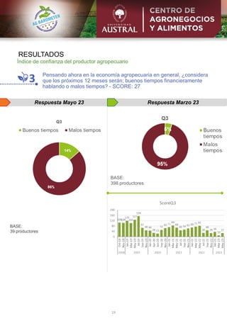 RESULTADOS
19
Respuesta Mayo 23
3
Respuesta Marzo 23
Índice de confianza del productor agropecuario
Pensando ahora en la economía agropecuaria en general, ¿considera
que los próximos 12 meses serán; buenos tiempos financieramente
hablando o malos tiempos? - SCORE: 27
BASE:
398 productores
BASE:
39 productores
 