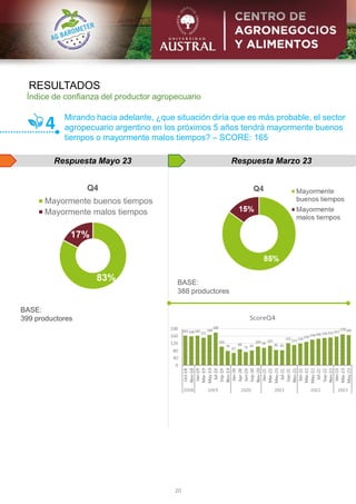 RESULTADOS
20
Respuesta Mayo 23
4
Respuesta Marzo 23
Índice de confianza del productor agropecuario
Mirando hacia adelante, ¿que situación diría que es más probable, el sector
agropecuario argentino en los próximos 5 años tendrá mayormente buenos
tiempos o mayormente malos tiempos? – SCORE: 165
BASE:
399 productores
BASE:
388 productores
83%
17%
Q4
Mayormente buenos tiempos
Mayormente malos tiempos
 