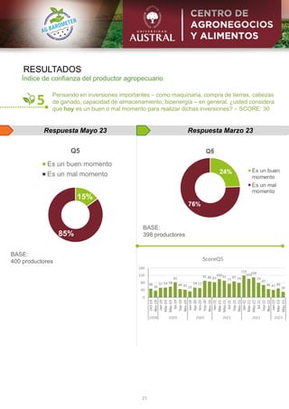 RESULTADOS
21
Respuesta Mayo 23
5
Respuesta Marzo 23
Índice de confianza del productor agropecuario
Pensando en inversiones importantes – como maquinaria, compra de tierras, cabezas
de ganado, capacidad de almacenamiento, bioenergía – en general, ¿usted considera
que hoy es un buen o mal momento para realizar dichas inversiones? – SCORE: 30
BASE:
398 productores
BASE:
400 productores
15%
85%
Q5
Es un buen momento
Es un mal momento
 