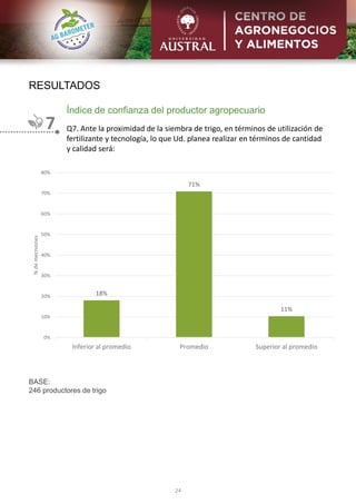 RESULTADOS
24
7
Índice de confianza del productor agropecuario
Q7. Ante la proximidad de la siembra de trigo, en términos de utilización de
fertilizante y tecnología, lo que Ud. planea realizar en términos de cantidad
y calidad será:
BASE:
246 productores de trigo
18%
71%
11%
0%
10%
20%
30%
40%
50%
60%
70%
80%
Inferior al promedio Promedio Superior al promedio
%
de
mecniones
 