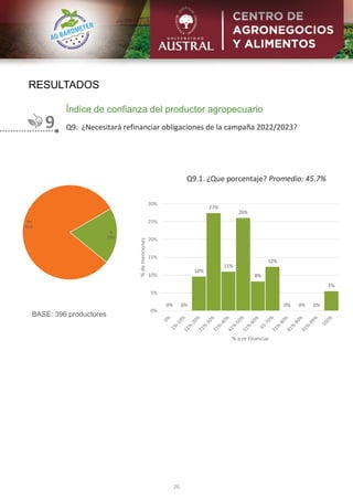 RESULTADOS
26
9
Índice de confianza del productor agropecuario
BASE: 396 productores
Q9. ¿Necesitará refinanciar obligaciones de la campaña 2022/2023?
Q9.1. ¿Que porcentaje? Promedio: 45.7%
0% 0%
10%
27%
11%
26%
8%
12%
0% 0% 0%
5%
0%
5%
10%
15%
20%
25%
30%
%
de
menciones
% a re financiar
 