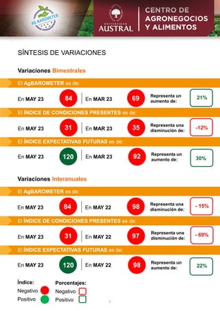 16%
Índice:
Negativo
Positivo
Porcentajes:
Negativo
Positivo
En MAR 23
El AgBAROMETER es de:
69 Representa un
aumento de:
21%
El ÍNDICE DE CONDICIONES PRESENTES es de:
En MAR 23 35
El ÍNDICE EXPECTATIVAS FUTURAS es de:
En MAR 23 92 Representa un
aumento de:
En MAY 23 84
En MAY 23 31
En MAY 23 137
120
Variaciones Bimestrales
30%
16%
En MAY 22
El AgBAROMETER es de:
98 Representa una
disminución de:
- 15%
El ÍNDICE DE CONDICIONES PRESENTES es de:
En MAY 22 97
Representa una
disminución de:
El ÍNDICE EXPECTATIVAS FUTURAS es de:
En MAY 22 98 Representa un
aumento de:
En MAY 23 84
En MAY 23 31
En MAY 23 137
120
Variaciones Interanuales
22%
- 69%
SÍNTESIS DE VARIACIONES
5
Representa una
disminución de:
-12%
 