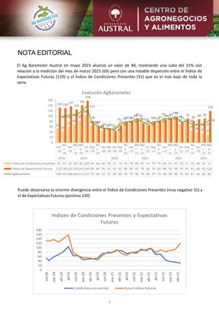 9
NOTA EDITORIAL
Puede observarse la enorme divergencia entre el Índice de Condiciones Presentes (muy negativo 31) y
el de Expectativas Futuras (positivo 120)
El Ag Barometer Austral en mayo 2023 alcanzó un valor de 84, mostrando una suba del 21% con
relación a la medición del mes de marzo 2023 (69) pero con una notable dispersión entre el Índice de
Expectativas Futuras (120) y el Índice de Condiciones Presentes (31) que es el más bajo de toda la
serie.
Oct
-18
No
v-
18
Jan
-19
Ma
r-
19
Ma
y-
19
Jul-
19
Sep
-19
No
v-
19
Jan
-20
Apr
-20
Jun
-20
Sep
-20
No
v-
20
Jan
-21
Ma
r-
21
Ma
y-
21
Jul-
21
Sep
-21
No
v-
21
Jan
-22
Ma
r-
22
Ma
y-
22
Jul-
22
Sep
-22
No
v-
22
Jan
-23
Ma
r-
23
Ma
y-
23
2018 2019 2020 2021 2022 2023
Índice de condiciones presentes 53 43 59 69 82 105 64 64 46 50 52 74 76 78 88 87 74 79 75 94 87 97 70 71 45 38 35 31
Índice de Expectativas Futuras 132 130 137 126 141 158 80 64 56 54 45 65 80 80 92 74 66 79 82 88 92 98 79 91 82 88 92 120
AgBarometer 100 95 106 103 117 137 74 64 52 53 48 69 78 79 90 79 69 79 79 90 90 98 76 83 67 68 69 84
53
43
59
69
82
105
64 64
46 50 52
74 76 78
88 87
74 79 75
94
87
97
70 71
45
38 35 31
132 130
137
126
141
158
80
64
56 54
45
65
80 80
92
74
66
79 82 88 92
98
79
91
82
88 92
120
100 95
106 103
117
137
74
64
52 53 48
69
78 79
90
79
69
79 79
90 90
98
76
83
67 68 69
84
0
20
40
60
80
100
120
140
160
Evolución AgBarometer
 