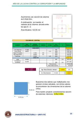 AÑO DE LA LUCHA CONTRA LA CORRUPCIÓN Y LA IMPUNIDAD
15
ANALISIS ESTRUCTURAL I – UNFV-FIC
Asumiremos una sección de columna
de 0.35x0.35m.
A continuación, se muestra el
metrado de la columna ubicada entre
los ejes E - 2.
Área tributaria =22.05 m2
Buscamos dos valores que multiplicados nos
generen el área calculada, con dichos valores
se encontraran las dimensiones de la columna
critica.
Para nuestro proyecto consideraremos sección
de columnas interiores: 0.35x 0.35m.
ELEMENTO
AREA
TRIBUTARIA
SECCIÓN
TRANSVERSAL
LONGITUD ALTURA
Peso
Especifico
% PARCIAL (kg)
14101.875
Losa aligerada 17.3625 550 9549.375
Losa maciza 4.6875 0.15 2400 1687.500
Vigas Principales 0.125 4.9 2400 1470.000
Viga Segundaria 0.0875 4.5 2400 945.000
Columnas 0.0625 3.00 2400 450.000
4692.175
aulas 6.5626 250 0.5 820.325
Corredores y
escaleras
15.4874
500 0.5
3871.850
18794.050
75176.2
b = 0.35 m
h = 0.35 m
Ac = Área Columna = 0.123
0.09944 m^2
Ag = Área Columna minima =
COLUMNA20 - CENTRAL
CARGA MUERTA
CARGA VIVA
Peso por piso
Peso total (4 pisos)
 