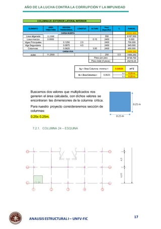 AÑO DE LA LUCHA CONTRA LA CORRUPCIÓN Y LA IMPUNIDAD
17
ANALISIS ESTRUCTURAL I – UNFV-FIC
Buscamos dos valores que multiplicados nos
generen el área calculada, con dichos valores se
encontraran las dimensiones de la columna critica.
Para nuestro proyecto consideraremos sección de
columnas:
0.25x 0.25m.
7.2.1. COLUMNA 24 – ESQUINA
ELEMENTO
AREA
TRIBUTARIA
SECCIÓN
TRANSVERSAL
LONGITUD ALTURA
Peso
Especifico
% PARCIAL
8332.500
Losa aligerada 11.2500 550 6187.500
Losa maciza 0.0000 0.15 2400 0.000
Vigas Principales 0.1250 2.5 2400 750.000
Viga Segundaria 0.0875 4.5 2400 945.000
Columnas 0.0625 3.00 2400 450.000
1406.250
aulas 11.2500 250 0.5 1406.250
9738.750
29216.25
b = 0.25 m
h = 0.25 m
0.04638
Ag = Área Columna minima = m^2
CARGA VIVA
Peso por piso
Ac = Área Columna = 0.0625
Peso total (4 pisos)
COLUMNA25 -EXTERIOR LATERAL INFERIOR
CARGA MUERTA
 