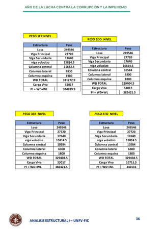 AÑO DE LA LUCHA CONTRA LA CORRUPCIÓN Y LA IMPUNIDAD
36
ANALISIS ESTRUCTURAL I – UNFV-FIC
PESO 2DO NIVEL
Estructura Peso
Losa 249546
Viga Principal 27720
Viga Secundaria 17640
viga voladizo 15814.5
Columna central 10584
Columna lateral 6300
Columna esquina 1800
WD TOTAL 329404.5
Carga Viva 53017
Pl = WD+WL 382421.5
PESO 1ER NIVEL
Estructura Peso
Losa 249546
Viga Principal 27720
Viga Secundaria 17640
viga voladizo 15814.5
Columna central 11642.4
Columna lateral 6930
Columna esquina 1980
WD TOTAL 331272.9
Carga Viva 53017
Pl = WD+WL 384289.9
PESO 3ER NIVEL
Estructura Peso
Losa 249546
Viga Principal 27720
Viga Secundaria 17640
viga voladizo 15814.5
Columna central 10584
Columna lateral 6300
Columna esquina 1800
WD TOTAL 329404.5
Carga Viva 53017
Pl = WD+WL 382421.5
PESO 4TO NIVEL
Estructura Peso
Losa 249546
Viga Principal 27720
Viga Secundaria 17640
viga voladizo 15814.5
Columna central 10584
Columna lateral 6300
Columna esquina 1800
WD TOTAL 329404.5
Carga Viva 10711.5
Pl = WD+WL 340116
 