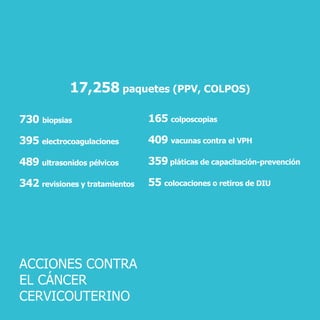 17,258 paquetes (PPV, COLPOS)
730 biopsias
395 electrocoagulaciones
489 ultrasonidos pélvicos
342 revisiones y tratamientos
165 colposcopias
409 vacunas contra el VPH
359 pláticas de capacitación-prevención
55 colocaciones o retiros de DIU
ACCIONES CONTRA
EL CÁNCER
CERVICOUTERINO
 