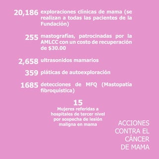 20,186
255
2,658
359
1685
15
Mujeres referidas a
hospitales de tercer nivel
por sospecha de lesión
maligna en mama
exploraciones clínicas de mama (se
realizan a todas las pacientes de la
Fundación)
mastografías, patrocinadas por la
AMLCC con un costo de recuperación
de $30.00
ultrasonidos mamarios
pláticas de autoexploración
detecciones de MFQ (Mastopatía
fibroquística)
ACCIONES
CONTRA EL
CÁNCER
DE MAMA
 