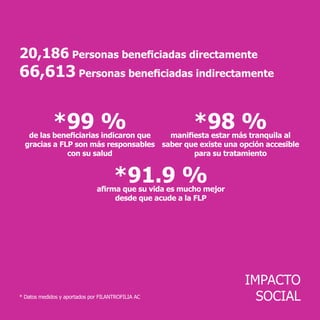 IMPACTO
SOCIAL
20,186 Personas beneficiadas directamente
66,613 Personas beneficiadas indirectamente
*99 %de las beneficiarias indicaron que
gracias a FLP son más responsables
con su salud
*98 %manifiesta estar más tranquila al
saber que existe una opción accesible
para su tratamiento
*91.9 %afirma que su vida es mucho mejor
desde que acude a la FLP
* Datos medidos y aportados por FILANTROFILIA AC
 