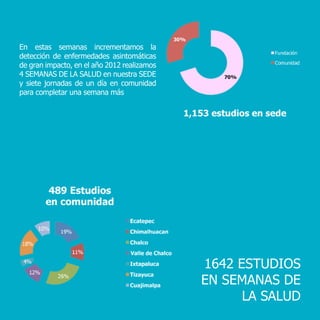 1642 ESTUDIOS
EN SEMANAS DE
LA SALUD
En estas semanas incrementamos la
detección de enfermedades asintomáticas
de gran impacto, en el año 2012 realizamos
4 SEMANAS DE LA SALUD en nuestra SEDE
y siete jornadas de un día en comunidad
para completar una semana más
 