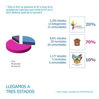 LLEGAMOS A
TRES ESTADOS * Datos medidos y aportados por FILANTROFILIA AC
* Para el 2013 se generará $1.87 a favor de la
sociedad por cada peso que invirtió la FLP en el
2012 (Retorno social de la inversión)
2,250 estudios
13 delegaciones
21 comunidades
20%
70%
10%
8,051 estudios
29 municipios
65 comunidades
1,177 estudios
5 municipios
6 comunidades
 