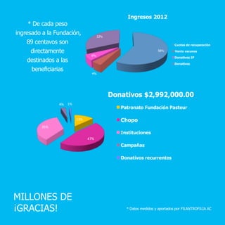 MILLONES DE
¡GRACIAS! * Datos medidos y aportados por FILANTROFILIA AC
* De cada peso
ingresado a la Fundación,
89 centavos son
directamente
destinados a las
beneficiarias
 