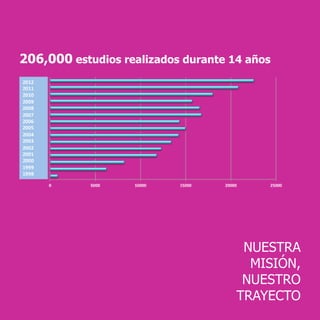 206,000 estudios realizados durante 14 años
NUESTRA
MISIÓN,
NUESTRO
TRAYECTO
 