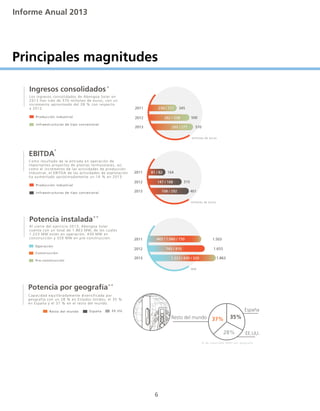 Potencia instalada
Al cierre del ejercicio 2013, Abengoa Solar
cuenta con un total de 1.863 MW, de los cuales
1.223 MW están en operación, 430 MW en
construcción y 320 MW en pre-construcción.
EBITDA
Como resultado de la entrada en operación de
importantes proyectos de plantas termosolares, así
como el incremento de las actividades de producción
industrial, el EBITDA de las actividades de explotación
ha aumentado aproximadamente un 14 % en 2013.
Operación
Construcción
Pre-construcción
Resto del mundo España EE.UU.
Potencia por geografía
Capacidad equilibradamente diversificada por
geografía con un 28 % en Estados Unidos, el 35 %
en España y el 37 % en el resto del mundo.
Ingresos consolidados
Los ingresos consolidados de Abengoa Solar en
2013 han sido de 570 millones de euros, con un
incremento aproximado del 28 % con respecto
a 2012.
millones de euros
Producción industrial
Infraestructuras de tipo concesional
Producción industrial
Infraestructuras de tipo concesional
2011
2012
2013
234 / 111 345
500
570
262 / 238
293 / 277
MW
2011
2012
2013
443 / 1.060 / 150 1.503
1.653
1.863
743 / 910
1.223 / 430 / 320
millones de euros
2011
2012
2013
81 / 82 164
315
401
147 / 168
108 / 292
Resto del mundo 37%
% de capacidad (MW) por geografía
EE.UU.28%
España
35%
Informe Anual 2013
6
Principales magnitudes
*
**
**
*
 