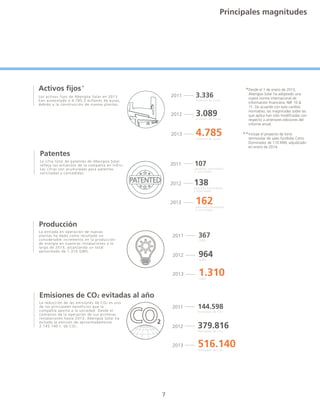 Patentes
La cifra total de patentes de Abengoa Solar
refleja los esfuerzos de la compañía en I+D+i.
Las cifras son acumuladas para patentes
solicitadas y concedidas.
Emisiones de CO2 evitadas al año
La reducción de las emisiones de CO2 es uno
de los principales beneficios que la
compañía aporta a la sociedad. Desde el
comienzo de la operación de sus primeras
instalaciones hasta 2013, Abengoa Solar ha
evitado la emisión de aproximadamente
2.145.140 t. de CO2.
Activos fijos
Los activos fijos de Abengoa Solar en 2013
han aumentado a 4.785,3 millones de euros,
debido a la construcción de nuevas plantas.
Producción
La entrada en operación de nuevas
plantas ha dado como resultado un
considerable incremento en la producción
de energía en nuestras instalaciones a lo
largo de 2013, alcanzando un total
aproximado de 1.310 GWh.
2011 3.336
millones de euros
2012 3.089millones de euros
2013 4.785millones de euros
2011 107
patentes concedidas
y solicitadas
2012 138patentes concedidas
y solicitadas
2013 162patentes concedidas
y solicitadas
2011 367
GWh
2012 964GWh
2013 1.310GWh
2011 144.598
Toneladas de CO2
2012 379.816Toneladas de CO2
2013 516.140Toneladas de CO2
Principales magnitudes
7
Incluye el proyecto de torre
termosolar de sales fundidas Cerro
Dominador de 110 MW, adjudicado
en enero de 2014.
Desde el 1 de enero de 2013,
Abengoa Solar ha adoptado una
nueva norma internacional de
información financiera, NIIF 10 &
11. De acuerdo con este cambio
normativo, las magnitudes sobre las
que aplica han sido modificadas con
respecto a anteriores ediciones del
informe anual.
**
**
 