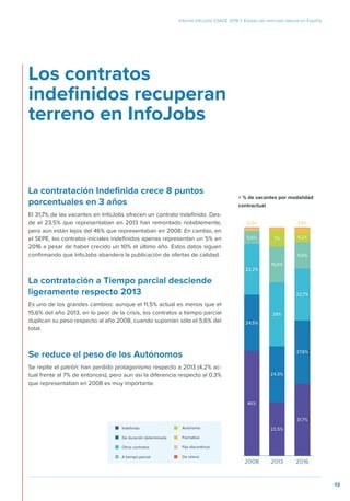 13
Informe InfoJobs ESADE 2016 I Estado del mercado laboral en España
La contratación Indefinida crece 8 puntos
porcentual...