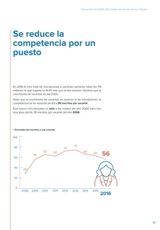 Informe InfoJobs ESADE 2016 I Estado del mercado laboral en España
21
En 2016 la cifra total de inscripciones a vacantes a...
