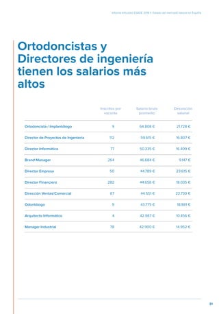 Informe InfoJobs ESADE 2016 I Estado del mercado laboral en España
31
Ortodoncistas y
Directores de ingeniería
tienen los ...