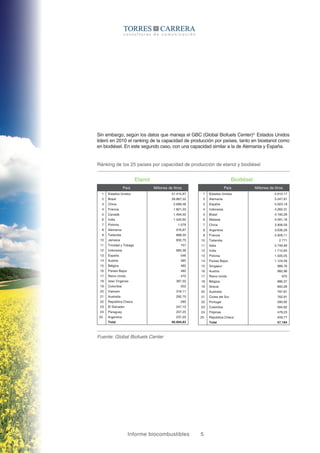 Informe biocombustibles 5
Sin embargo, según los datos que maneja el GBC (Global Biofuels Center)4,
Estados Unidos
lideró en 2010 el ranking de la capacidad de producción por países, tanto en bioetanol como
en biodiésel. En este segundo caso, con una capacidad similar a la de Alemania y España.
Ránking de los 25 países por capacidad de producción de etanol y biodiésel
Etanol Biodiésel
Fuente: Global Biofuels Center
País Millones de litros
1 Estados Unidos 51.415,97
2 Brasil 26.887,52
3 China 2.699,48
4 Francia 1.821,03
5 Canadá 1.494,50
6 India 1.420,92
7 Polonia 1.079
8 Alemania 916,97
9 Tailandia 868,50
10 Jamaica 832,70
11 Trinidad y Tobago 757
12 Indonesia 683,38
13 España 546
14 Austria 485
15 Bélgica 485
16 Países Bajos 480
17 Reino Unido 470
18 Islas Vírgenes 387,50
19 Colombia 352
20 Vietnam 318,11
21 Australia 292,70
22 República Checa 280
23 El Salvador 247,10
24 Paraguay 237,25
25 Argentina 237,20
Total 95.694,83
País Millones de litros
1 Estados Unidos 5.912,17
2 Alemania 5.047,81
3 España 5.023,19
4 Indonesia 4.262,31
5 Brasil 4.160,28
6 Malasia 4.091,18
7 China 3.906,09
8 Argentina 3.636,28
9 Francia 2.926,11
10 Tailandia 2.771
11 Italia 2.749,99
12 India 1.715,64
13 Polonia 1.505,05
14 Países Bajos 1.124,09
15 Singapur 988,76
16 Austria 982,96
17 Reino Unido 970
18 Bélgica 886,37
19 Grecia 850,26
20 Australia 797,81
21 Corea del Sur 762,91
22 Portugal 590,92
23 Colombia 584,82
24 Filipinas 478,23
25 República Checa 459,77
Total 57.184
 