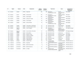129
ID Región Comuna Folio Campamento Hogares
estimados
Personas
estimadas
Tipo de área Zonas Instrumento en
Modificación o
formulación
15 Atacama Copiapó 310146 Sergio Soto 285 300 Remoción en
masa/Remoción en masa
Flujo de
detritos/Remoción
en masa
PRC Copiapó
16 Atacama Huasco 330405 Villa San Pedro 135 172 Remoción en
masa/Remoción en masa
Caída de roca/Flujo
de detritos
PRI Huasco
17 Atacama Copiapó 310101 Nueva Paipote 105 271 Remoción en
masa/Inundación
Flujo de
detritos/Inundación
PRC Copiapó
18 Atacama Copiapó 310102 Juntos por un Sueño 91 239 Remoción en
masa/Inundación
Flujo de
detritos/Inundación
PRC Copiapó
19 Atacama Copiapó 310103 Fuerza Paipote 44 108 Remoción en
masa/Inundación
Flujo de
detritos/Inundación
PRC Copiapó
20 Atacama Copiapó 310105 Villa Las Estrellas 79 233 Remoción en
masa/Remoción en masa
Flujo de
detritos/Remoción
en masa
PRC Copiapó
21 Atacama Copiapó 310108 12 de octubre - Villa Esfuerzo 12 28 Remoción en masa Flujo de detritos PRC Copiapó
22 Atacama Chañaral 320104 Un Sitio para Nuestra Familia 16 46 Remoción en masa Caída de rocas PRC Chañaral
23 Atacama Diego de
Almagro
320204 Villa 17 de agosto 66 190 Remoción en
masa/Remoción en
masa/Inundación
Caída de
bloques/Flujos de
detritos/Inundación
PRC Diego de Almagro
24 Atacama Diego de
Almagro
320205 Cerro La Antena - Villa Latina 47 115 Remoción en masa Flujos de detritos PRC Diego de Almagro
25 Atacama Vallenar 330102 Villa Cordillera 30 85 Remoción en masa Caída de roca PRI Huasco
26 Atacama Copiapó 310110 Mirador La Colina 30 70 Remoción en masa Remoción en masa PRC Copiapó
27 Atacama Copiapó 310123 Esperanza La Pérgola 43 123 Remoción en masa Flujo de detritos PRC Copiapó
28 Atacama Huasco 330402 Picachos Negros 20 53 Pendiente Pendiente PRI Huasco
29 Atacama Huasco 330403 Nueva Generación 42 123 Remoción en masa Caída de roca PRI Huasco
30 Atacama Vallenar 330104 Callejón Martínez 44 113 Inundación Inundación PRI Huasco
31 Valparaíso El Quisco 560401 Punta de Tralca 26 70 Inundación borde
costero/Inundación
Tsunami/Inundación PRI borde costero sur
32 Valparaíso San Antonio 560101 Pasaje Bita 23 62 Inundación/Remoción/Remo
ción
Inundación/Flujo/Pr
oceso ladera
PRI borde costero sur
33 Valparaíso San Antonio 560102 Bello Horizonte Norte 9 29 Inundación/Remoción/Remo
ción
Inundación/Flujo/Pr
oceso ladera
PRI borde costero sur
34 Valparaíso San Antonio 560103 Bello Horizonte Sur 15 41 Inundación/Remoción/Remo
ción
Inundación/Flujo/Pr
oceso ladera
PRI borde costero sur
35 Valparaíso San Antonio 560104 Los Tigres 12 40 Inundación borde
costero/Inundación/RM/RM
Tsunami/Inundación
/Flujo/Proceso
Ladera
PRI borde costero sur
 