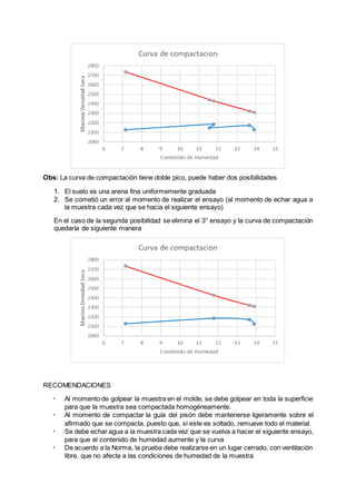 Obs: La curva de compactación tiene doble pico, puede haber dos posibilidades
1. El suelo es una arena fina uniformemente graduada
2. Se cometió un error al momento de realizar el ensayo (al momento de echar agua a
la muestra cada vez que se hacia el siguiente ensayo)
En el caso de la segunda posibilidad se elimina el 3° ensayo y la curva de compactación
quedaría de siguiente manera
RECOMENDACIONES
 Al momento de golpear la muestra en el molde, se debe golpear en toda la superficie
para que la muestra sea compactada homogéneamente.
 Al momento de compactar la guía del pisón debe mantenerse ligeramente sobre el
afirmado que se compacta, puesto que, si este es soltado, remueve todo el material.
 Se debe echar agua a la muestra cada vez que se vuelva a hacer el siguiente ensayo,
para que el contenido de humedad aumente y la curva
 De acuerdo a la Norma, la prueba debe realizarse en un lugar cerrado, con ventilación
libre, que no afecte a las condiciones de humedad de la muestra
 