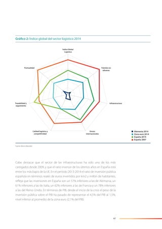 47
Cabe destacar que el sector de las infraestructuras ha sido uno de los más
castigados desde 2009, y que el ratio inversor de los últimos años en España está
entre los más bajos de la UE. En el periodo 2013-2014 el ratio de inversión pública
española en términos reales de euros invertidos por km2 y millón de habitantes,
reﬂeja que las inversiones en España son un 57% inferiores a las de Alemania, un
61% inferiores a las de Italia, un 62% inferiores a las de Francia y un 78% inferiores
a las del Reino Unido. En términos de PIB, desde el inicio de la crisis el peso de la
inversión pública sobre el PIB ha pasado de representar el 4,5% del PIB al 1,5%,
nivel inferior al promedio de la zona euro (2,1% del PIB).
Gráfico 2: Índice global del sector logístico 2014
Alemania 2014
Zona euro 2014
España 2014
España 2007
Índice Global
Logística
Trámites en
aduanas
Infraestructura
Puntualidad
Envíos
internacionales
Calidad logística y
competitividad
Trazabilidad y
seguimiento
Fuente: Banco Mundial.
 