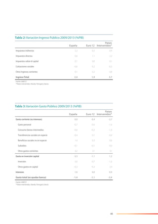 65
España Euro 12
Países
Intervenidos*
Impuestos indirectos 2,2 0,5 0,9
Impuestos directos 0,6 1,1 2,3
Impuestos sobre el capital 0,1 0,0 0,1
Cotizaciones sociales -0,6 0,2 -0,3
Otros Ingresos corrientes 0,1 0,2 0,8
Ingreso Total 2,4 1,9 3,7
Fuente: AMECO
* Países intervenidos: Irlanda, Portugal y Grecia.
Tabla 2: Variación Ingreso Público 2009/2013 (%PIB)
España Euro 12
Países
Intervenidos*
Gasto corriente (ex intereses) 0,0 -0,4 -2,7
Gasto personal -0,7 -0,6 -1,6
Consumo bienes intermedios -0,6 -0,2 -1,4
Transferencias sociales en especie -0,4 0,1 -0,4
Beneficios sociales no en especie 1,9 0,3 0,6
Subsidios -0,1 -0,1 0,0
Otros gastos corrientes -0,2 0,1 0,1
Gasto en inversión capital -3,3 -1,1 1,2
Inversión -3,0 -0,7 -1,6
Otros gastos en capital -0,3 -0,3 2,9
Intereses 1,6 0,0 0,9
Gasto total (ex ayudas banca) -1,4 -1,1 -3,4
Fuente: AMECO
* Países intervenidos: Irlanda, Portugal y Grecia.
Tabla 3: Variación Gasto Público 2009/2013 (%PIB)
 
