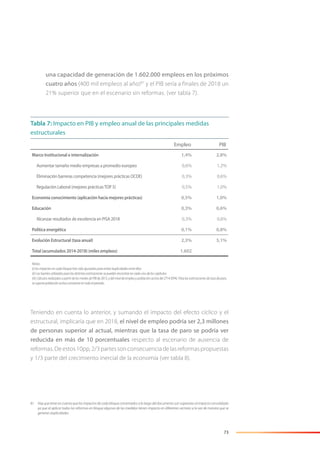 73
una capacidad de generación de 1.602.000 empleos en los próximos
cuatro años (400 mil empleos al año)81
y el PIB sería a finales de 2018 un
21% superior que en el escenario sin reformas. (ver tabla 7).
Teniendo en cuenta lo anterior, y sumando el impacto del efecto cíclico y el
estructural, implicaría que en 2018, el nivel de empleo podría ser 2,3 millones
de personas superior al actual, mientras que la tasa de paro se podría ver
reducida en más de 10 porcentuales respecto al escenario de ausencia de
reformas.Deestos10pp,2/3partessonconsecuenciadelasreformaspropuestas
y 1/3 parte del crecimiento inercial de la economía (ver tabla 8).
81 Hay que tener en cuenta que los impactos de cada bloque comentados a lo largo del documento son superiores al impacto consolidado
ya que al aplicar todas las reformas en bloque algunas de las medidas tienen impacto en diferentes sectores a la vez de manera que se
generan duplicidades.
Empleo PIB
Marco Institucional e internalización 1,4% 2,8%
Aumentar tamaño medio empresas a promedio europeo 0,6% 1,2%
Eliminación barreras competencia (mejores prácticas OCDE) 0,3% 0,6%
Regulación Laboral (mejores prácticasTOP 5) 0,5% 1,0%
Economía conocimiento (aplicación hacia mejores prácticas) 0,5% 1,0%
Educación 0,3% 0,6%
Alcanzar resultados de excelencia en PISA 2018 0,3% 0,6%
Política energética 0,1% 0,8%
Evolución Estructural (tasa anual) 2,3% 5,1%
Total (acumulados 2014-2018) (miles empleos) 1.602
Notas:
(i) los impactos en cada bloque han sido ajustados para evitar duplicidades entre ellos
(ii) Las fuentes utilizadas para las distintas estimaciones se pueden encontrar en cada uno de los capítulos.
(iii) Cálculos realizados a partir de los niveles de PIB de 2013, y del nivel de empleo y población activa del 2T14 (EPA). Para las estimaciones de tasa de paro,
se supone población activa constante en todo el periodo.
Tabla 7: Impacto en PIB y empleo anual de las principales medidas
estructurales
 