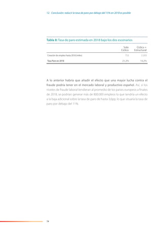 74
A lo anterior habría que añadir el efecto que una mayor lucha contra el
fraude podría tener en el mercado laboral y productivo español. Así, si los
niveles de fraude laboral tendieran al promedio de los países europeos a ﬁnales
de 2018, se podrían generar más de 800.000 empleos lo que tendría un efecto
a la baja adicional sobre la tasa de paro de hasta 3,6pp, lo que situaría la tasa de
paro por debajo del 11%.
12. Conclusión: reducir la tasa de paro por debajo del 15% en 2018 es posible
Solo
Cíclico
Cíclico +
Estructural
Creación de empleo hasta 2018 (miles) 753 2.355
Tasa Paro en 2018 21,2% 14,2%
Tabla 8: Tasa de paro estimada en 2018 bajo los dos escenarios
 