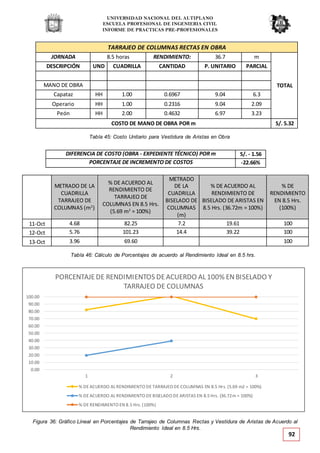 UNIVERSIDAD NACIONAL DEL ALTIPLANO
ESCUELA PROFESIONAL DE INGENIERIA CIVIL
INFORME DE PRACTICAS PRE-PROFESIONALES
Tabla 45: Costo Unitario para Vestidura de Aristas en Obra
Tabla 46: Cálculo de Porcentajes de acuerdo al Rendimiento Ideal en 8.5 hrs.
Figura 36: Gráfico Lineal en Porcentajes de Tarrajeo de Columnas Rectas y Vestidura de Aristas de Acuerdo al
Rendimiento Ideal en 8.5 Hrs.
92
TARRAJEO DE COLUMNAS RECTAS EN OBRA
JORNADA 8.5 horas RENDIMIENTO: 36.7 m
TOTAL
DESCRIPCIÓN UND CUADRILLA CANTIDAD P. UNITARIO PARCIAL
MANO DE OBRA
Capataz HH 1.00 0.6967 9.04 6.3
Operario HH 1.00 0.2316 9.04 2.09
Peón HH 2.00 0.4632 6.97 3.23
COSTO DE MANO DE OBRA POR m S/. 5.32
DIFERENCIA DE COSTO (OBRA - EXPEDIENTE TÉCNICO) POR m S/. - 1.56
PORCENTAJE DE INCREMENTO DE COSTOS -22.66%
METRADO DE LA
CUADRILLA
TARRAJEO DE
COLUMNAS (m2
)
% DE ACUERDO AL
RENDIMIENTO DE
TARRAJEO DE
COLUMNAS EN 8.5 Hrs.
(5.69 m2
= 100%)
METRADO
DE LA
CUADRILLA
BISELADO DE
COLUMNAS
(m)
% DE ACUERDO AL
RENDIMIENTO DE
BISELADO DE ARISTAS EN
8.5 Hrs. (36.72m = 100%)
% DE
RENDIMIENTO
EN 8.5 Hrs.
(100%)
11-Oct 4.68 82.25 7.2 19.61 100
12-Oct 5.76 101.23 14.4 39.22 100
13-Oct 3.96 69.60 100
0.00
10.00
20.00
30.00
40.00
50.00
60.00
70.00
80.00
90.00
100.00
1 2 3
PORCENTAJEDE RENDIMIENTOS DEACUERDO AL 100% ENBISELADO Y
TARRAJEO DE COLUMNAS
% DE ACUERDO AL RENDIMIENTO DE TARRAJEO DE COLUMNAS EN 8.5 Hrs. (5.69 m2 = 100%)
% DE ACUERDO AL RENDIMIENTO DE BISELADO DE ARISTAS EN 8.5 Hrs. (36.72m = 100%)
% DE RENDIMIENTO EN 8.5 Hrs. (100%)
 