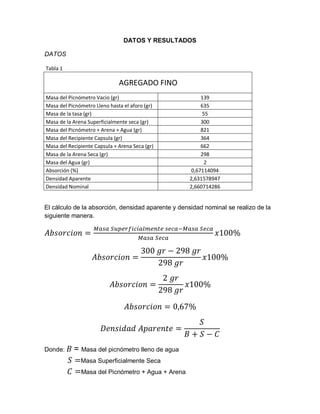 DATOS Y RESULTADOS
DATOS
Tabla 1
AGREGADO FINO
Masa del Picnómetro Vacio (gr) 139
Masa del Picnómetro Lleno hasta el aforo (gr) 635
Masa de la tasa (gr) 55
Masa de la Arena Superficialmente seca (gr) 300
Masa del Picnómetro + Arena + Agua (gr) 821
Masa del Recipiente Capsula (gr) 364
Masa del Recipiente Capsula + Arena Seca (gr) 662
Masa de la Arena Seca (gr) 298
Masa del Agua (gr) 2
Absorción (%) 0,67114094
Densidad Aparente 2,631578947
Densidad Nominal 2,660714286
El cálculo de la absorción, densidad aparente y densidad nominal se realizo de la
siguiente manera.
Donde: = Masa del picnómetro lleno de agua
Masa Superficialmente Seca
Masa del Picnómetro + Agua + Arena
 