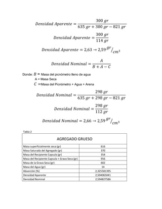 Donde: = Masa del picnómetro lleno de agua
A = Masa Seca
Masa del Picnómetro + Agua + Arena
Tabla 2
AGREGADO GRUESO
Masa superficialmente seca (gr) 616
Masa Saturada del Agregado (gr) 370
Masa del Recipiente Capsula (gr) 354
Masa del Recipiente Capsula + Grava Seca (gr) 956
Masa de la Grava Seca (gr) 602
Masa del Agua (gr) 14
Absorción (%) 2,325581395
Densidad Aparente 2,504065041
Densidad Nominal 2,594827586
 