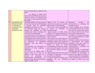 para las características específicas del
grupo
- -Se organizó el tiempo para
desarrollar las actividades por lo que era
necesario orientar a las familias para
que tengan un mejor aprovechamiento
del tiempo.
2 SEGUIMIENTO POR
MEDIOS VIRTUALES
Y A DISTANCIA A
ESTUDIANTES DE LA
ESTRATEGIA
APRENDO EN CASA
-Se logró coordinar con la gran mayoría
de los niños haciendo uso de Whatsapp
y mensajes sobre los contenidos
pedagógicos de Aprendo en Casa
-Se desarrolló todas las sesiones
emitidas por APRENDO EN CASA
considerando diversas estrategias de
acuerdo al tema desarrollado
-La mayoría de los niños enviaron sus
evidencias haciendo uso del Whatsapp
-Se trabajó de manera asertiva las clases
de retroalimentación desarrollando en
los estudiantes las capacidades
autónomas para que realicen sus
trabajos
-Los estudiantes van entregando sus
evidencias de forma progresiva y
responsable
-Se informó a las familias sobre el
avance y logro de sus hijos con el
objetivo de que sean parte de su
proceso de aprendizaje con
responsabilidad acompañando a sus
hijos procurando que sea con paciencia,
respeto, cuidado y cariño.
-Algunos niños no cuentan con
internet Holo recarga en sus celulares
dificultando el uso de WhatsApp.
-Aún se tienen ciertas dificultades en
el manejo de estrategias de
retroalimentación
-Algunos padres de familia estaba
cubriendo sus trabajos llevándose sus
celulares lo que dificulta la interacción
maestro alumno
-Hay docentes que le falta reforzar el
manejo del tic para el desarrollo de sus
actividades durante este periodo de
aprendizaje virtual -Algunos padres de
familia no tienen la misma
accesibilidad de los diferentes medios
para que pueda ingresar a las clases
por tal motivo se demora en entrar a
las clases
-Algunos padres de familia hacen todo
el trabajo y no dejan que su niño (a)
desarrolla sus actividades
-En algunas familias los padres están
agobiados por los problemas
económicos
Reuniones virtuales de
fortalecimiento en estrategias de
retroalimentación.
-Trabajo colegiado de los docentes
con el equipo directivo por lo menos
dos veces por semana para analizar
las diversas directivas del minero
para analizar oportunamente.
-Sensibilizar a los padres de familia
para que sigan apoyando a sus hijos
en su aprendizaje.
-Realizar en reunión con los docentes
la sistematización del trabajo
realizado en este mes, viendo las
potencialidades y dificultades.
-Asesoramiento y realización de
talleres del equipo.
-Difundir más por la ESTRATEGIA
APRENDO EN CASA la importancia de
las evidencias de aprendizaje, el
apoyo de los padres de familia, la
creación y elaboración del portafolio.
-Tener reuniones para concientizar a
los padres de familia para que
 