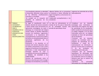 -Los estudiantes valoraran su identidad
al desarrollar diferentes temas acerca
de las diferentes manifestaciones
culturales e su localidad.
-Se cumplió con la recepción del
portafolio de evidencias de los
estudiantes.
-Algunas familias aún se encuentran
en provincia y tienen dificultad de
seguir el programa y comunicarse con
la docente
-inadecuado acompañamiento a los
estudiantes
organicen los materiales de sus hijos
adecuadamente
3 TRABAJO
COLEGIADO Y
COLABORATIVO
PARA EL
DESARROLLO DE LA
ESTRATEGIA
APRENDO EN CASA
COMO
DOCENTE/DIRECTIVO
Se logró la coordinación entre el
director, docente de manera constante
y fluida usando como herramienta las
aplicaciones tecnológicas vía zoom y
whatsapp en el desarrollo del trabajo
remoto donde se planifico diferentes
acciones de monitoreo, sugerencias,
coordinación y la importancia del
acompañamiento a través de los padres
de familia y la retroalimentación para el
aprendizaje significativo de los
estudiantes.
Orientación a los docentes en el
contexto del servicio educativo sobre
los medios y mecanismos a usar y como
organizar el monitoreo a los estudiantes
verificando si están desarrollando la
Estrategia Aprendo en casa y
accediendo a los recursos brindados por
el MINEDU. DE ACUERDO A SU
CONECTIVIDAD.
Acciones de coordinación entre la
Directora, docentes para evitar recargar
el trabajo a los estudiantes y sus familias
-La falta de reforzamiento en el
manejo de las Tics para el desarrollo
de las actividades durante este
periodo de aprendizaje virtual
-Establecer con los docentes
estrategias para sistematizar la
información del progreso del logro
de aprendizaje de los estudiantes,
definir canales de comunicación para
el trabajo colegiado a fin de estar
informados acerca de los trabajos
realizados en favor del aprendizaje
de los estudiantes
-Promover que los docentes
reporten los resultados sobre el
progreso de aprendizaje de los
estudiantes a través de la
sistematización de información y
generen insumos para su evaluación
a fin de brindarles la
retroalimentación adecuada
-Promover que los docentes
identifiquen las dificultades que
enfrentan tanto en el monitoreo de
los estudiantes como en el trabajo a
distancia para que se realicen los
ajustes adecuados
-Identificar las principales
dificultades de la estrategia Aprendo
 