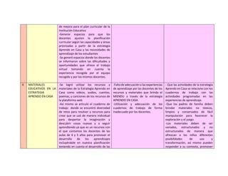 de mejora para el plan curricular de la
Institución Educativa
-Generar espacios para que los
docentes ajusten la planificación
curricular según las capacidades y áreas
priorizadas a partir de la estrategia
Aprendo en Casa y las necesidades de
aprendizaje de los estudiantes
-Se generó espacios donde los docentes
se informaron sobre las dificultades y
oportunidades que ofrece el trabajo
virtual tomando en cuenta la
experiencia recogida por el equipo
recogido y por los mismos docentes.
4 MATERIALES
EDUCATIVOS EN LA
ESTRATEGIA
APRENDO EN CASA
-Se logró utilizar los recursos y
materiales de la Estrategia Aprendo en
Casa como videos, audios, cuentos,
poemas, y canciones de los recursos de
la plataforma web
-Así mismo se articuló el cuaderno de
trabajo donde se encontró diversidad
de retos para resolver y recursos para
crear que se usó de manera individual
para despertar la imaginación y
descubrir cosas nuevas y a seguir
aprendiendo ya que es un recursos con
el que contamos los docentes de las
aulas de 4 y 5 años para promover el
desarrollo de los aprendizajes
incluyéndole en nuestra planificación
teniendo en cuenta el desarrollo de las
-Falta de adecuación a las experiencias
de aprendizaje por las docentes de los
recursos y materiales que brinda el
MIENDU a través de la estrategia
APRENDO EN CASA
-Utilización y adecuación de los
cuadernos de trabajo de forma
inadecuado por los docentes.
- Que las actividades de la estrategia
Aprendo en Casa se relacione con los
cuadernos de trabajo con las
actividades programadas en las
experiencias de aprendizaje.
-Que los padres de familia deben
brindar materiales no tóxicos,
limpios y conservados de fácil
manipulación para favorecer la
exploración y el juego
-Los materiales deben de ser
variados, estructurados y no
estructurados de manera que
ofrezcan a los niños diferentes
posibilidades de uso y
transformación, así mismo pueden
responder a su contexto, promover
 