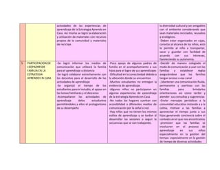 actividades de las experiencias de
aprendizaje de la Estrategia Aprendo en
Casa. Así mismo se logró la elaboración
y utilización de materiales con recursos
propios de la comunidad y materiales
de reciclaje.
la diversidad cultural y ser amigables
con el ambiente considerando que
sean materiales reciclados, reusados
y ecológicos.
-Deben estar organizados en cajas,
canastas al alcance de los niños, esto
le permite al niño a transportar,
sacar y guardar con facilidad de
acuerdo con sus intereses,
favoreciendo su autonomía.
5 PARTICIPACION DE
LSOPADRESDE
FAMILIA EN LA
ESTRATEGIA
APRENDO EN CASA
-Se logró informar los medios de
comunicación que utilizará la familia
para el aprendizaje a distancia
-Se logró colaborar estrechamente con
los docentes para el desarrollo de las
actividades de aprendizaje
-Se organizó el tiempo de los
estudiantes para el estudio, el apoyo en
las tareas familiares y el descanso
-Acompañaron las actividades de
aprendizaje delos estudiantes
permitiéndoles a ellos el protagonismo
de su desempeño
-Poco apoyo de algunos padres de
familia en el acompañamiento a sus
hijos para el logro de sus aprendizajes
-Dificultad en la conectividad debido a
la ubicación donde se encuentran
-Muchos estudiantes no entregan la
evidencia de aprendizaje.
-Algunos niños no participaron en
algunas experiencias de aprendizaje
de la estrategia Aprendo en Casa
-No todos los hogares cuentan con
accesibilidad a diferentes medios de
comunicación por la señal o red.
-Hay niños que no tienen los mismos
estilos de aprendizaje y se tardan al
desarrollar las sesiones o seguir la
secuencias que se van trabajando.
-Decidir de manera colegiado el
modo de comunicación a usar con las
familias y establecer reglas
asegurándose que las familias
tengan acceso a ese canal
-,Mantener una comunicación fluida,
permanente y asertivas con las
familias para brindarles
orientaciones así como recibir y
atender sus consultas y sugerencias
-Enviar mensajes periódicos a la
comunidad educativa instando a a la
calma, motivar a las familias a
aprovechar el tiempo junto a sus
hijos generando conciencia sobre el
contexto en el que nos encontramos
-promover que las familias se
involucren en el proceso de
aprendizaje en sus niños
especialmente en la gestión del
tiempo especialmente en la gestión
de tiempo de diversas actividades
 
