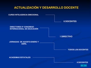 ACTUALIZACIÓN Y DESARROLLO DOCENTE 6 DOCENTES 1 DIRECTIVO TODOS LOS DOCENTES 6 DOCENTES CURSO INTELIGENCIA EMOCIONAL DIRECTORES 6º CONGRESO INTERNACIONAL DE EDUCACIÓN JORNADAS  DE AGOSTO-ENERO Y ABRIL ACADEMIAS ESTATALES 