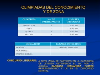 OLIMPIADAS DEL CONOCIMIENTO Y DE ZONA CONCURSO LITERARIO: A NIVEL ZONA SE PARTICIPO EN LA CATEGORÍA DE LEYENDA OBTENIENDO EL 1er. POR LA ALUMNA  CAROLINA HERNÁNDEZ FLORES  REPRESENTANDO A LA EN EL CONCURSO ESTATAL. OLIMPIADA No. DE PARTICIPANTES LUGARES OBTENIDOS MATEMÁTICAS 3 NINGUNO FÍSICA - NINGUNO QUÍMICA 3 NINGUNO BIOLOGÍA 3 NINGUNO MODALIDAD LUGARES OBTENIDOS PROTOTIPO 2º LUGAR A  NIVEL ZONA MICROEMPRESA - APARATOS DE FÍSICA - 