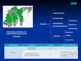 PROGEO DIAGNOSTICO PLANEACIÓN PROGRAMAS  DE INTERVENCIÓN PREVENTIVA FORMATIVO  PREVENTIVO NIVELES INDIVIDUAL GRUPAL COLECTIVO PROGRAMA GENERAL DE ORIENTACIÓN EDUCATIVA (PROGEO) PROGRAMA NOMBRE AVANCE OBSERVACIONES PROGEO ESTRATEGIAS DE APRENDIZAJES 95% MOTIVACIÓN HACIA EL ESTUDIO EN EL CONTEXTO DE NIVEL MEDIO SUPERIOR 88.2 SE INCORPORARON AL INICIO DE CICLO 93 ALUMNOS, PARA EL SEGUNDO SEMESTRE SE INSCRIBIERON 82, DE LOS CUALES SE RETUVO AL 100%  